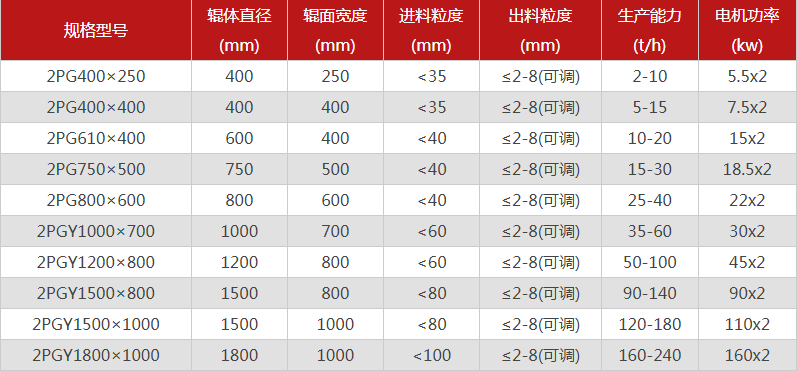  哪個廠家對輥制砂機(jī)型號選擇多，優(yōu)勢有哪些？