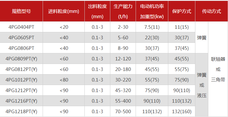 哪個廠家四輥破碎機(jī)型號多，優(yōu)勢有哪些？