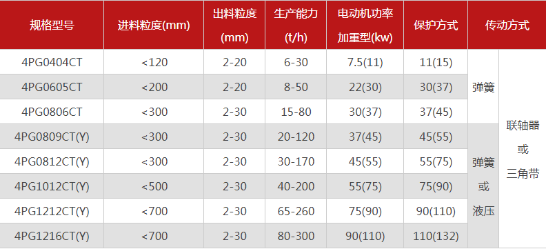 品質(zhì)性能好的四齒輥破碎機選哪個廠家，有哪些型號？